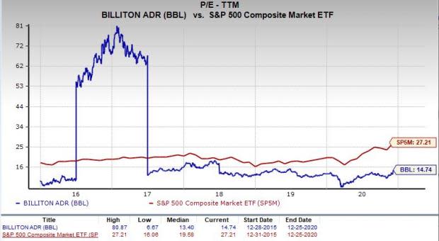 bhp p/e ratio