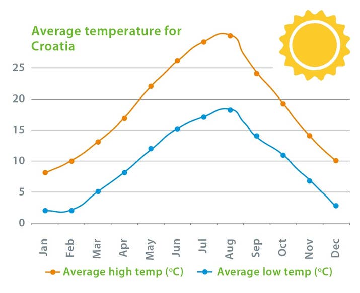 croatia weather averages