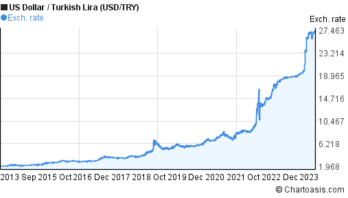 us dollar to turkish lira