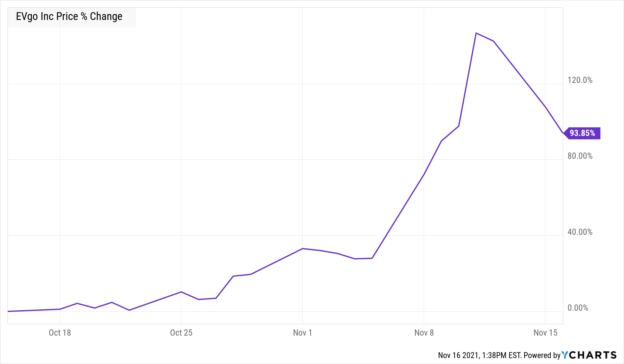 evgo stock