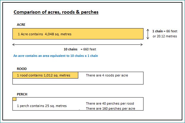 perch unit of measure