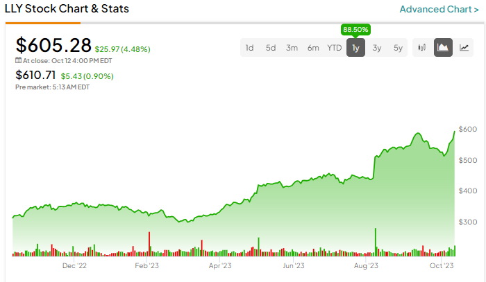 eli lilly premarket