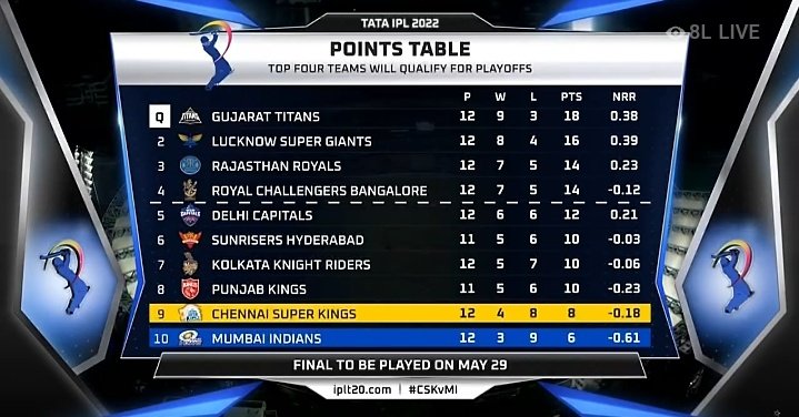 eliminated teams in ipl 2022