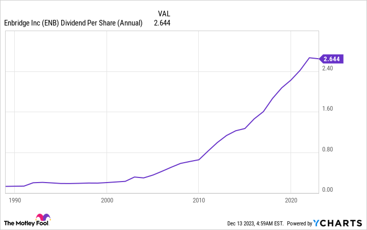 enbridge dividend