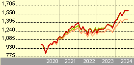 esg developed world all cap equity index fund - accumulation