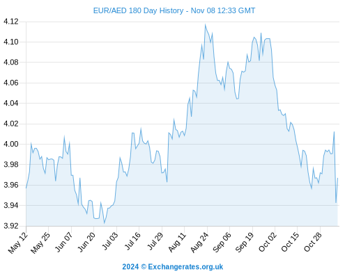 eur aed exchange