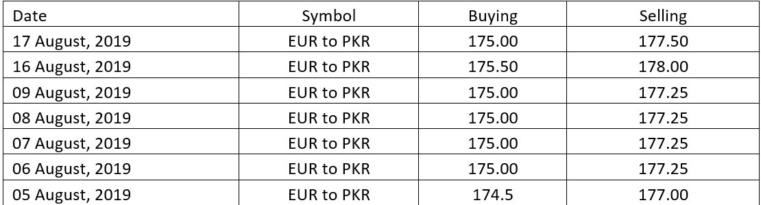 euro pakistani rupee rate today