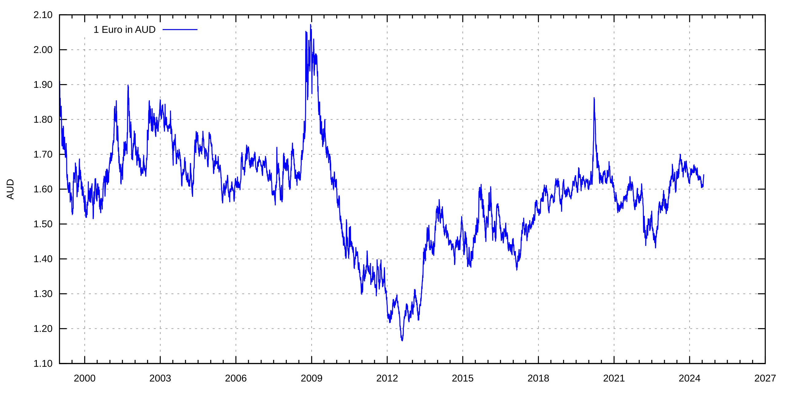 euro to aussie dollar exchange rate