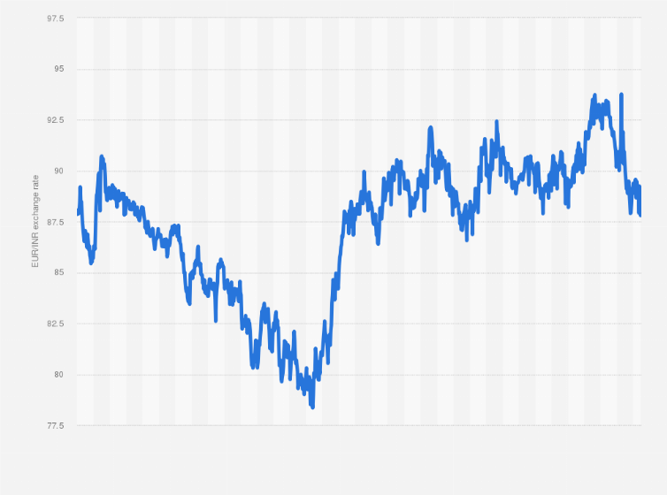 euro to rupees graph