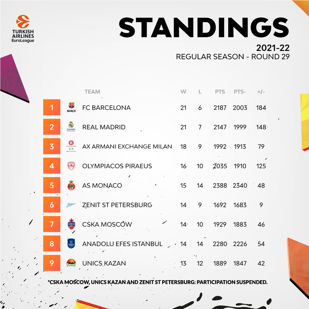 euroleague standings