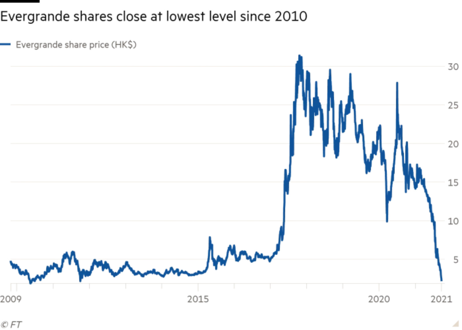 evergrande stock