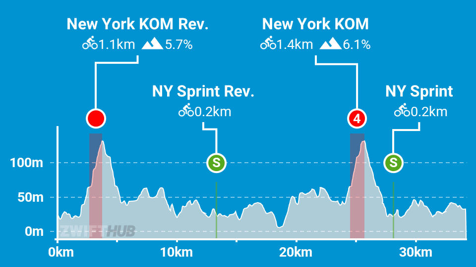 everything bagel zwift