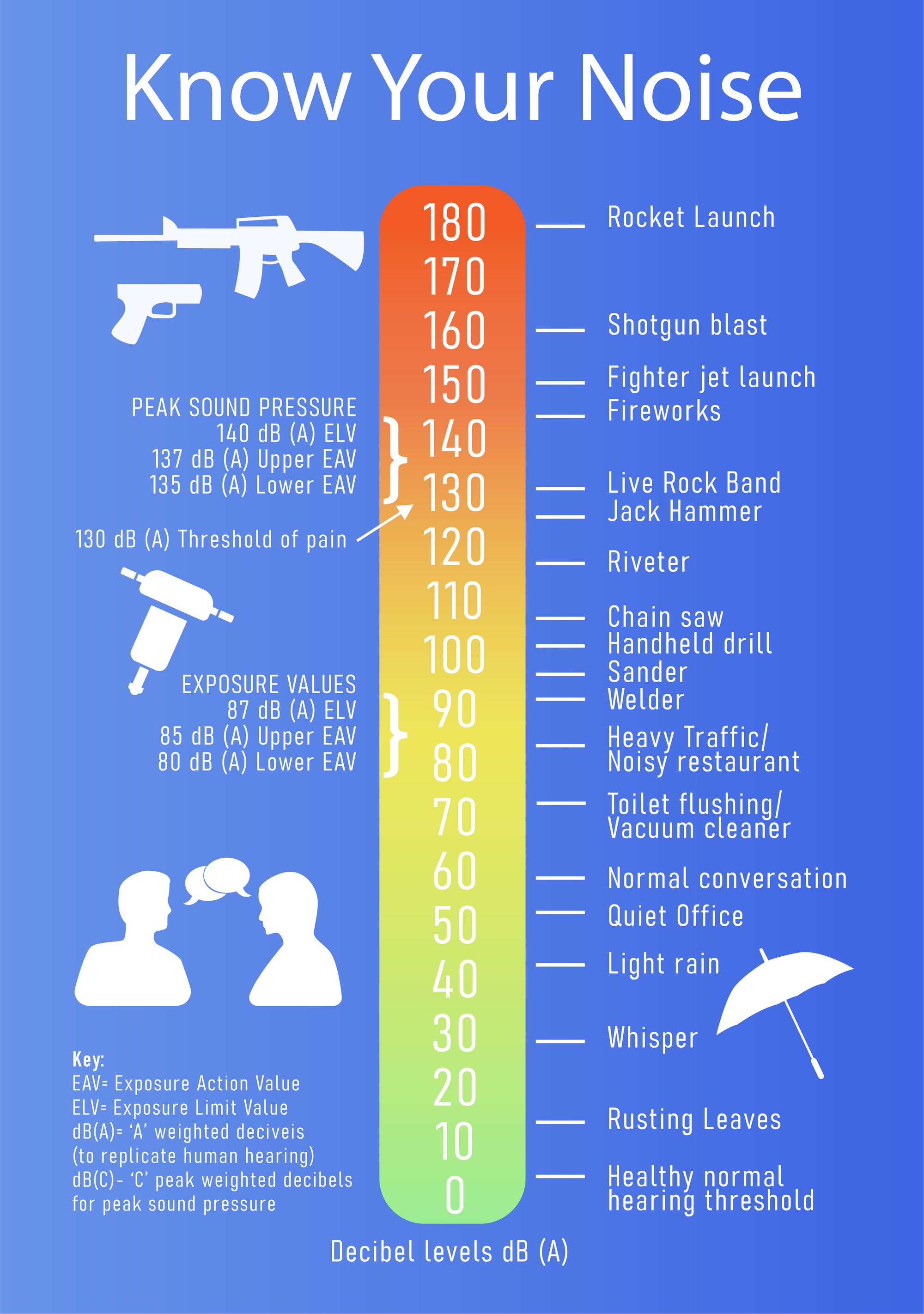 examples of 60 decibels