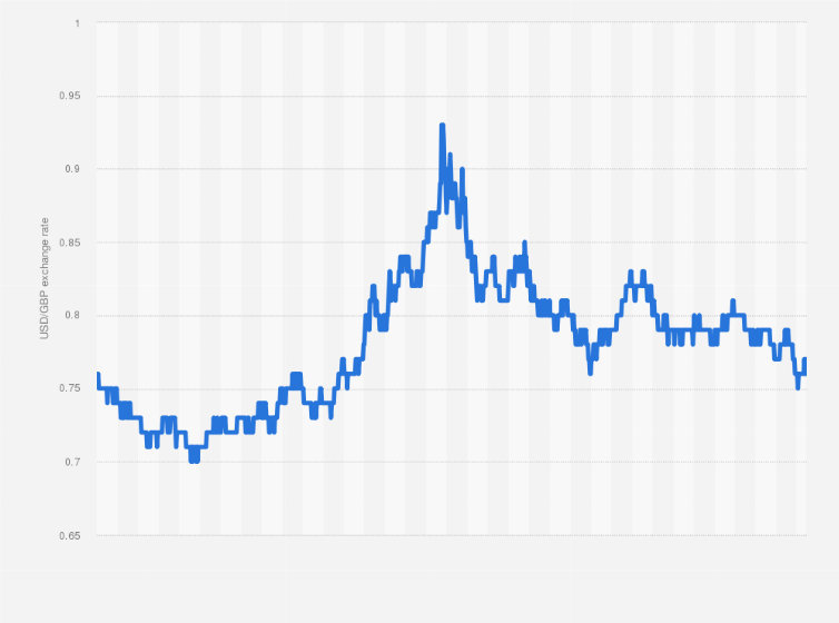 exchange rate usd gbp