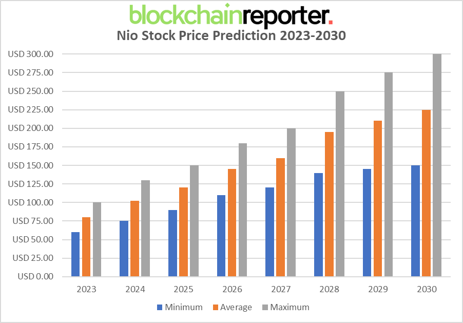 nio stock price prediction 2025