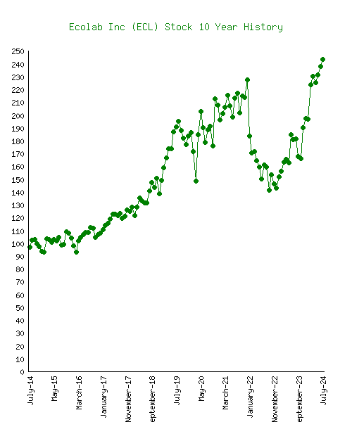 ecolab stock price