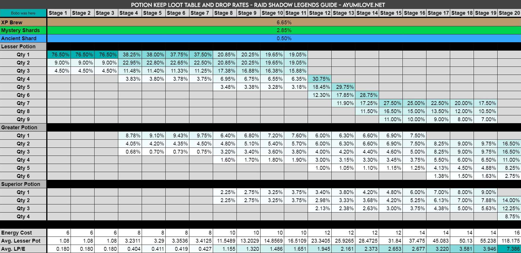 raid shadow legends dungeon drop rates