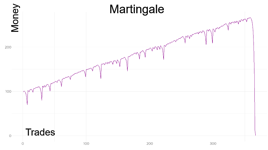 reverse martingale strategy forex