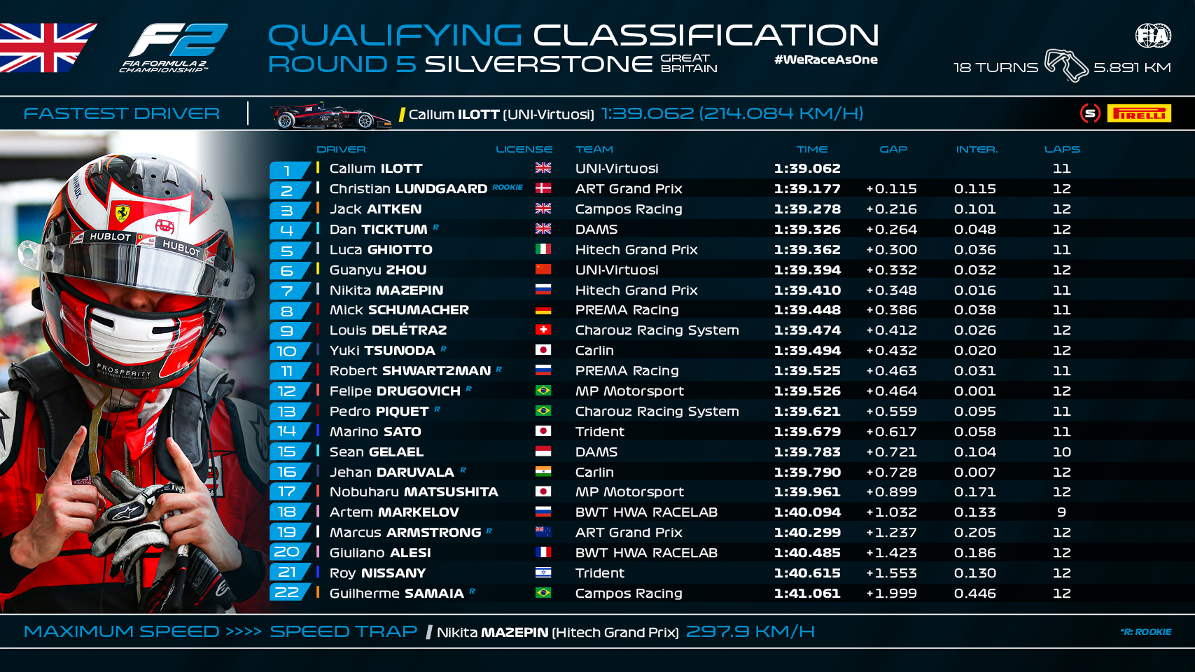 f2 qualifying results