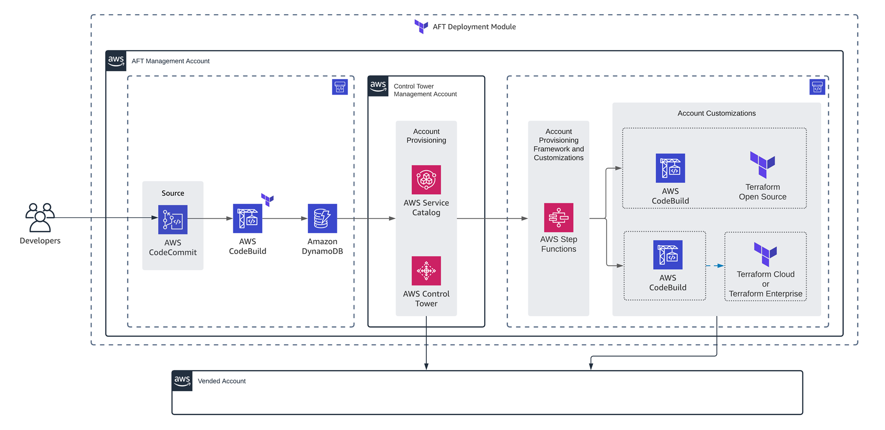 terraform aws