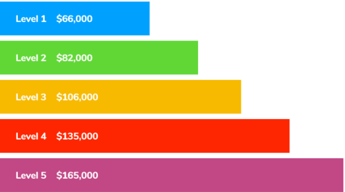 average engineer salary australia