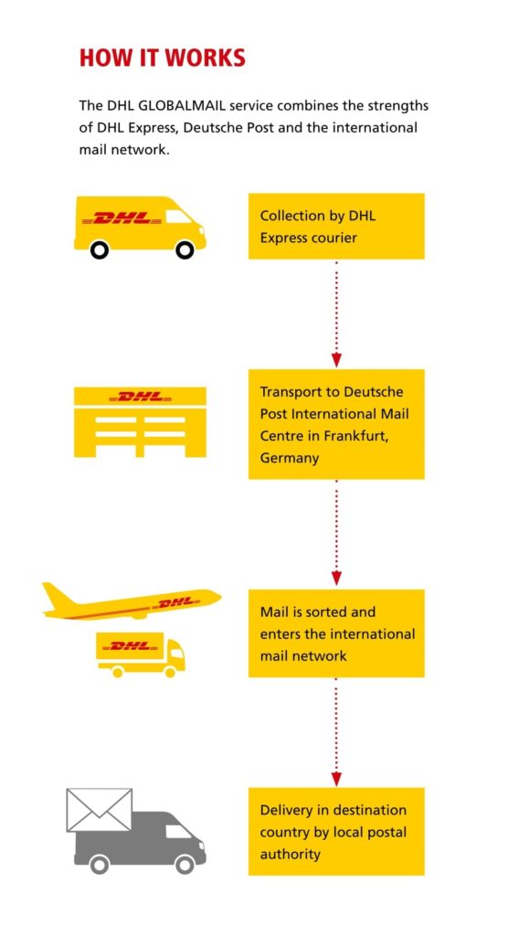 dhl international delivery times