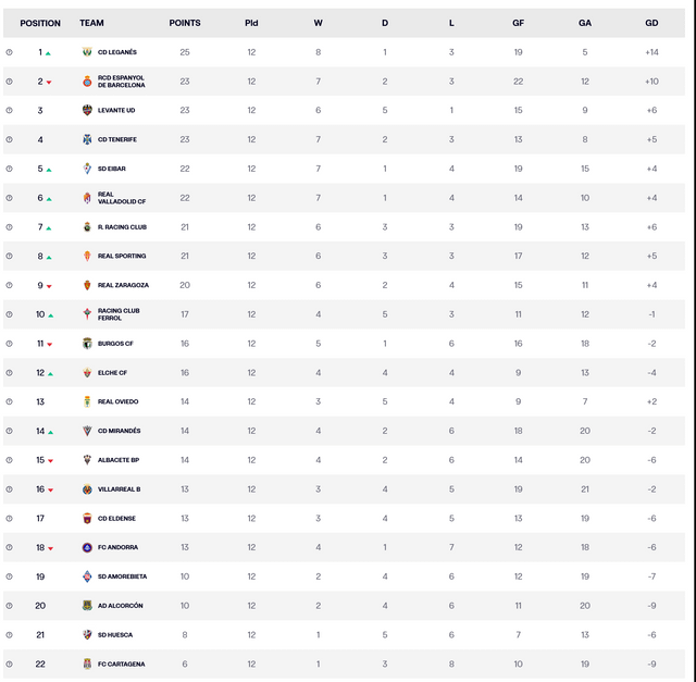 spanish second division table