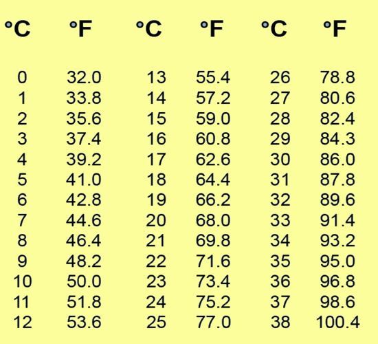 2-8 degrees celsius to fahrenheit