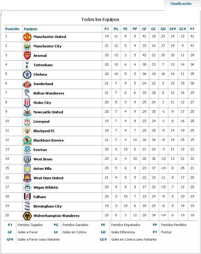 tabla posiciones 2 division inglaterra