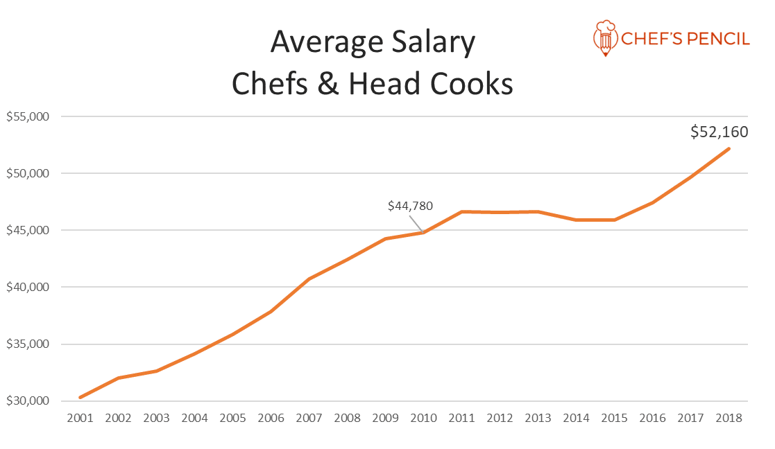 head chef wage