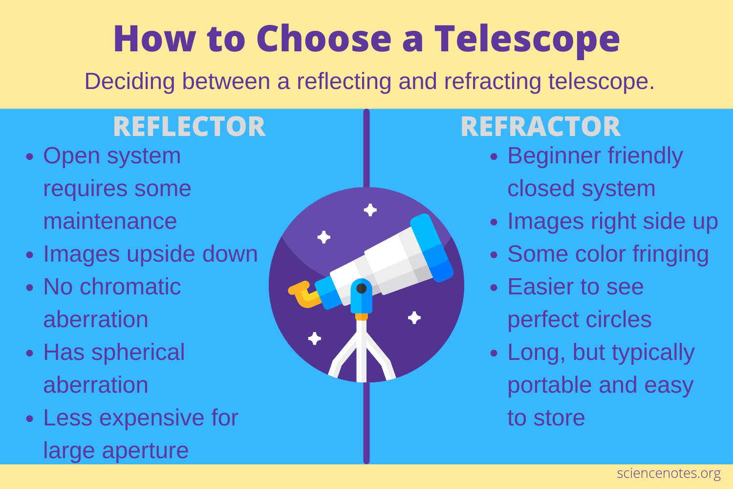 reflector or refractor