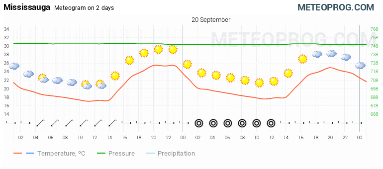 mississauga weather hourly