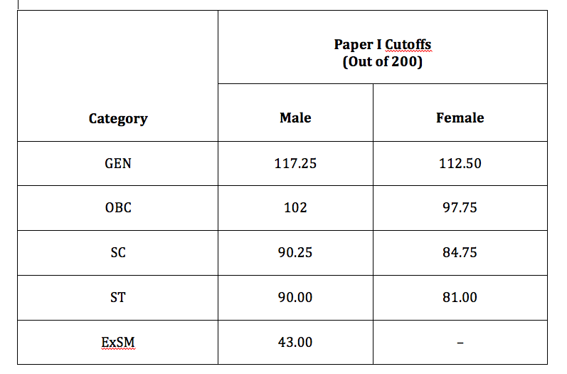 ssc cpo cut off 2021 tier 1