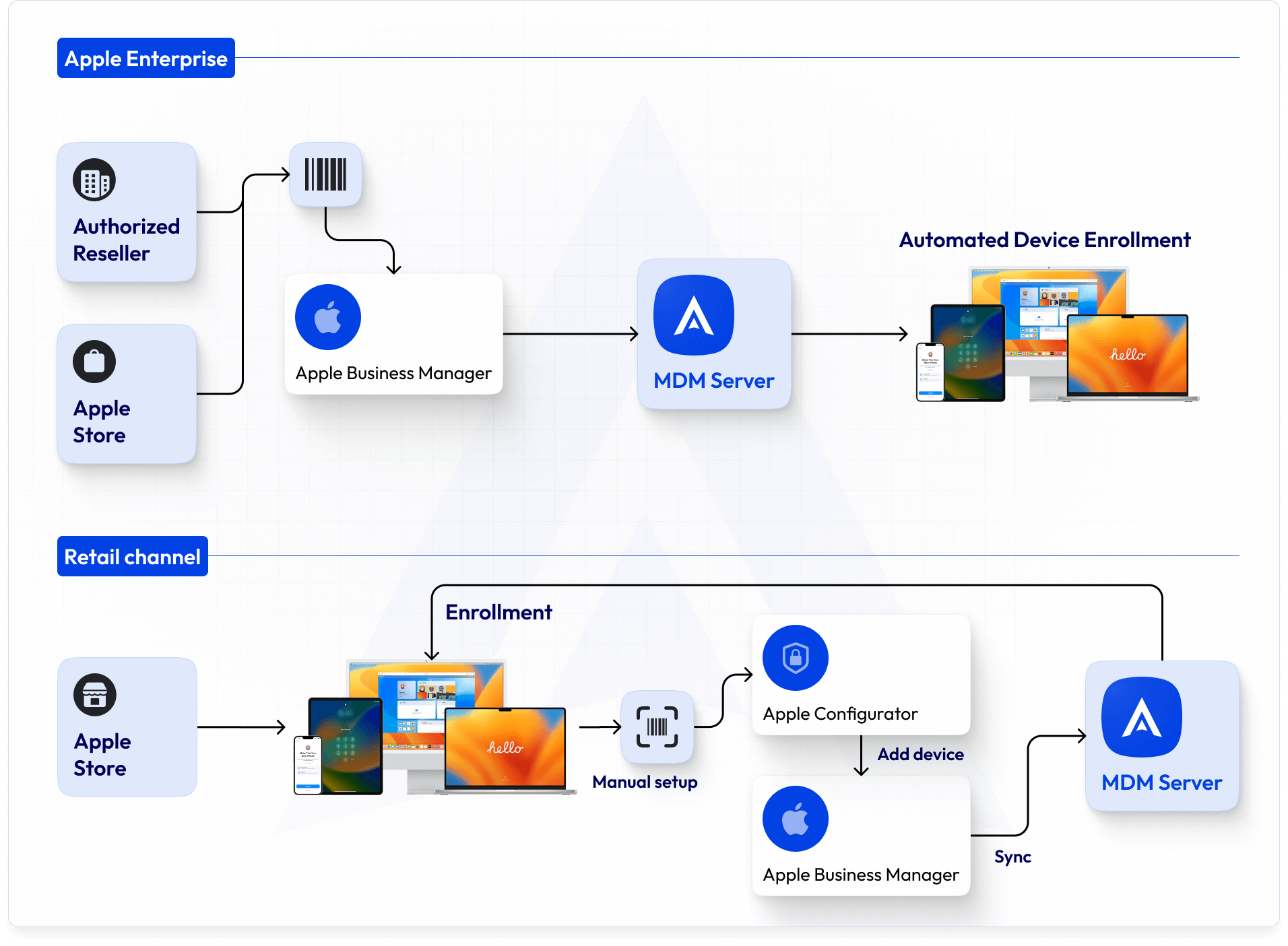 apple business manager login