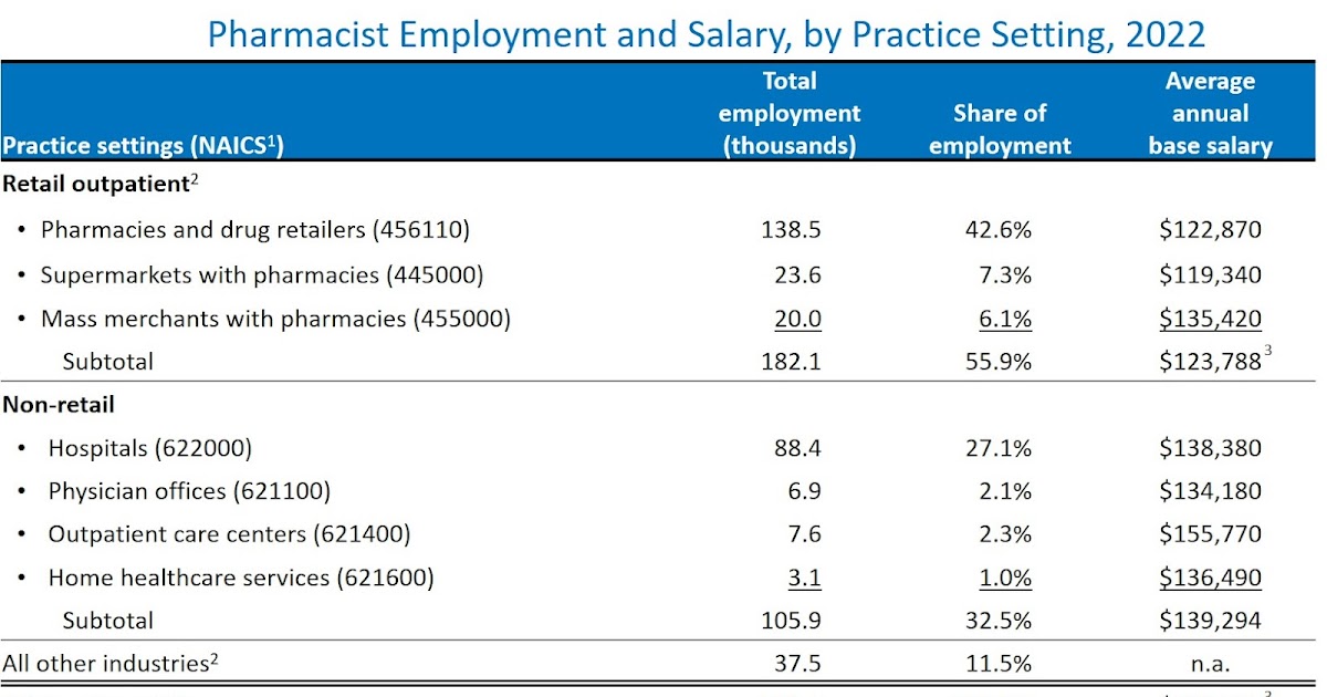 average pharmacist salary