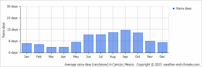 cancun 30 day weather