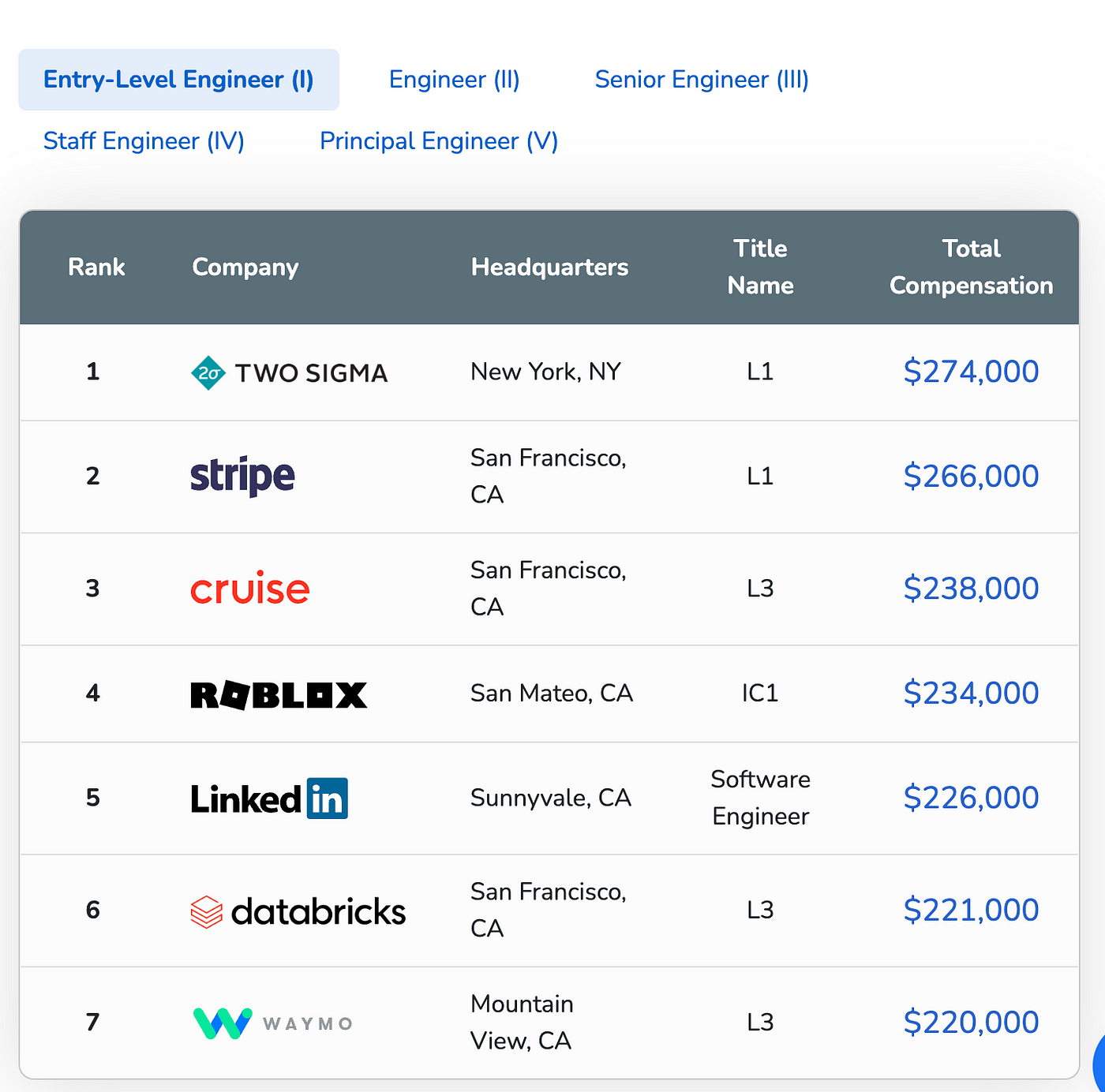 entry level software engineer pay