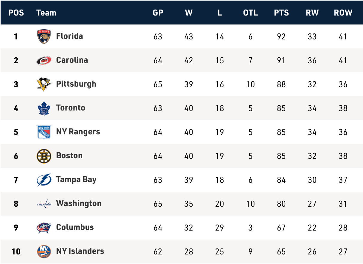 nhl atlantic standings