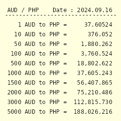 140 aud to php