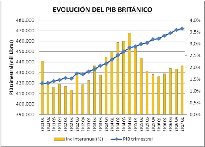 inglaterra pib