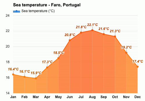 faro weather october