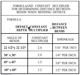 multiplier for 60 degree bend