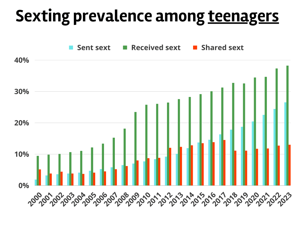 sexting numbers