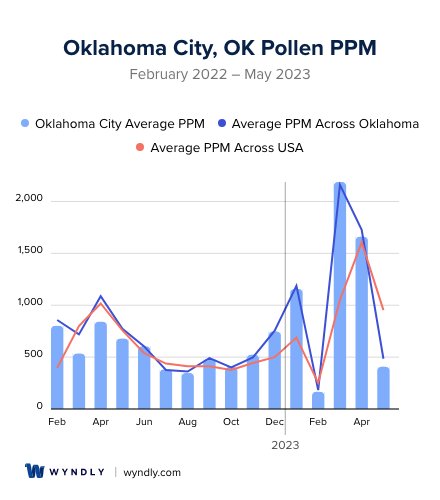 allergy report okc