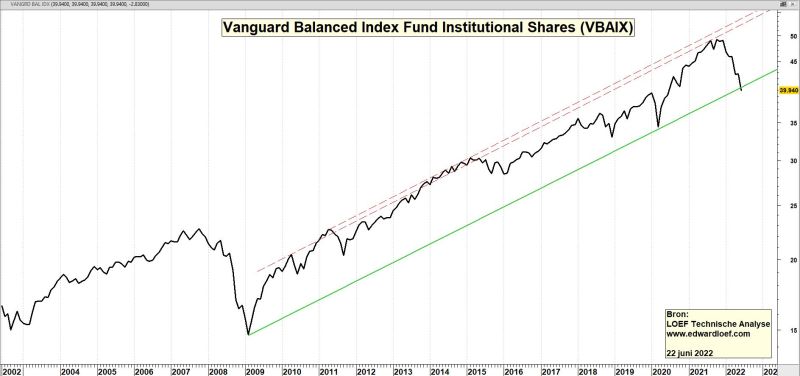 vanguard balanced index fund institutional shares