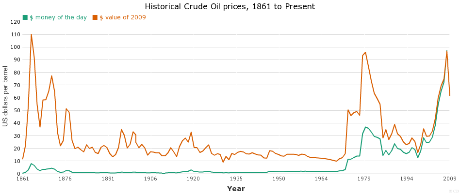 brent prices history