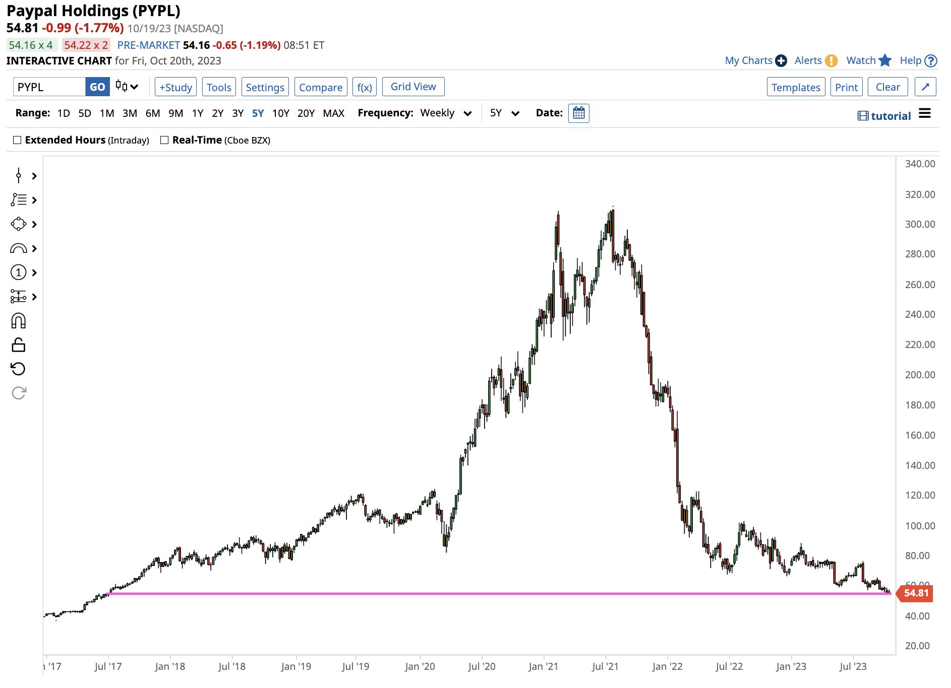 paypal pre market