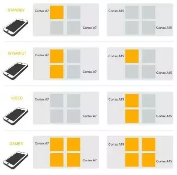 difference of quad core and octa core