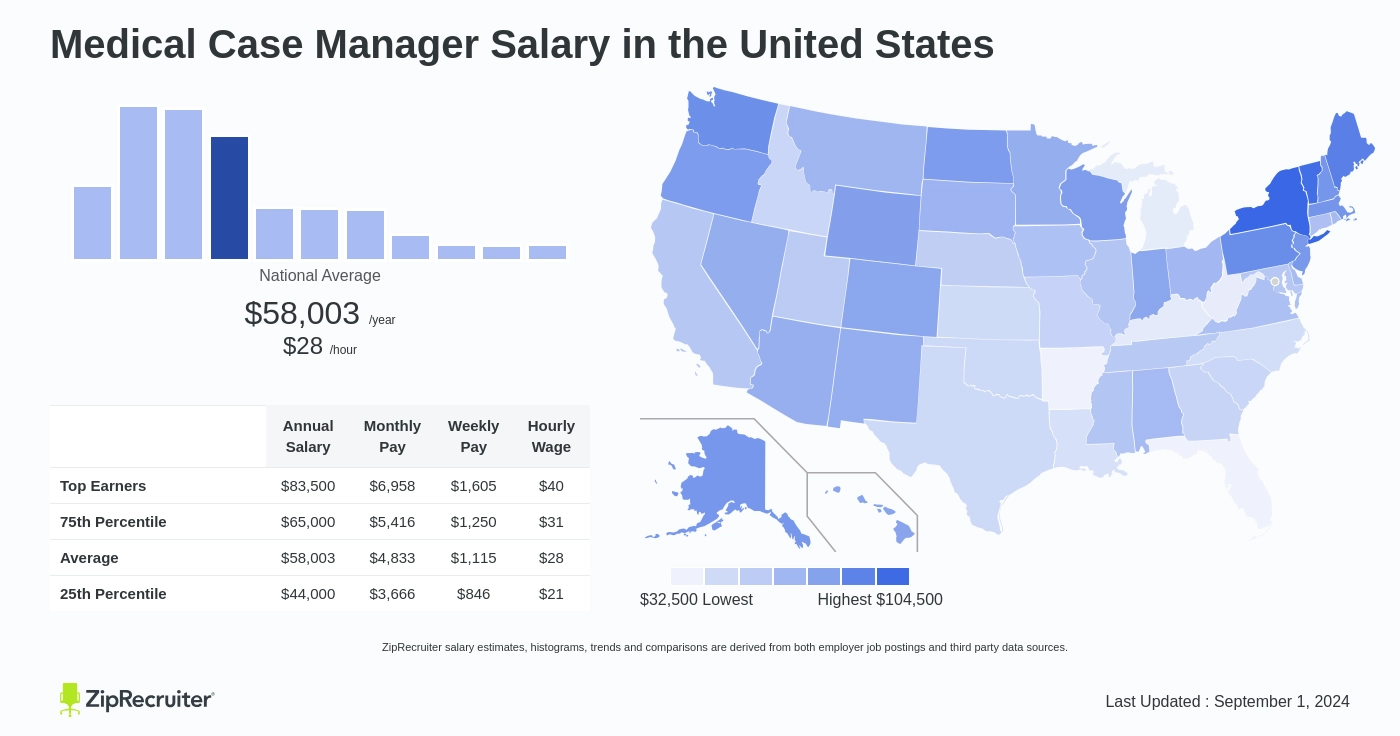 hospital case management salary