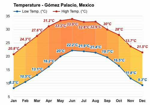 pronostico del tiempo gomez palacio